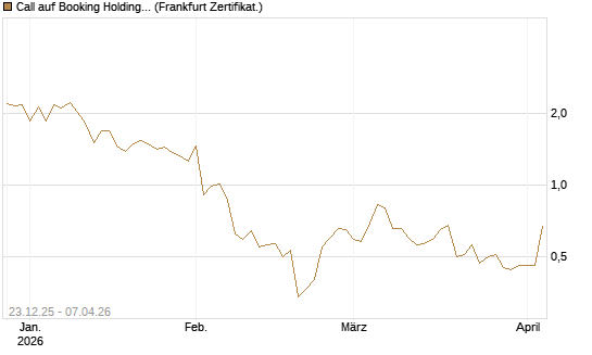 Call auf Booking Holdings [Vontobel] Chart
