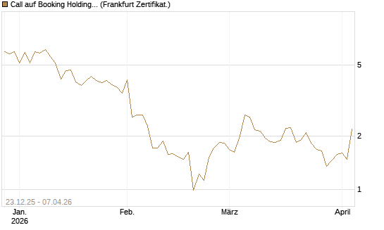 Call auf Booking Holdings [Vontobel] Chart