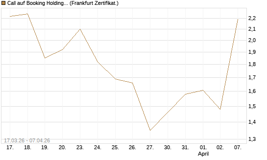Call auf Booking Holdings [Vontobel] Chart