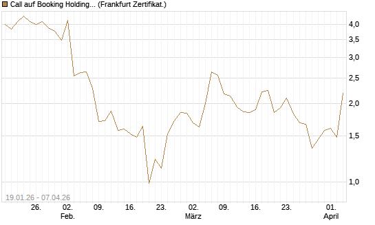 Call auf Booking Holdings [Vontobel] Chart