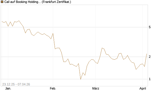 Call auf Booking Holdings [Vontobel] Chart