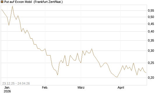 Put auf Exxon Mobil [Vontobel] Chart