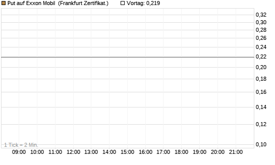 Put auf Exxon Mobil [Vontobel] Chart