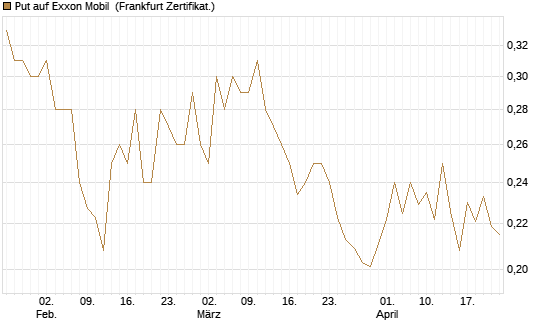 Put auf Exxon Mobil [Vontobel] Chart