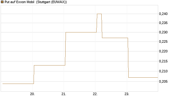 Put auf Exxon Mobil [Vontobel] Chart