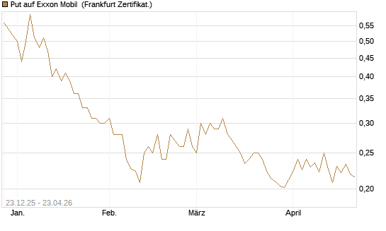 Put auf Exxon Mobil [Vontobel] Chart