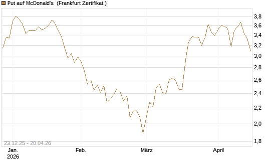 Put auf McDonald's [Vontobel] Chart
