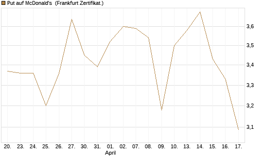 Put auf McDonald's [Vontobel] Chart