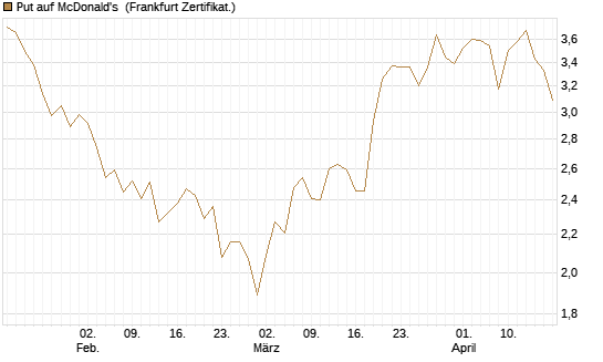 Put auf McDonald's [Vontobel] Chart