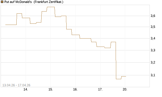 Put auf McDonald's [Vontobel] Chart