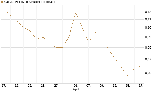 Call auf Eli Lilly [Vontobel] Chart
