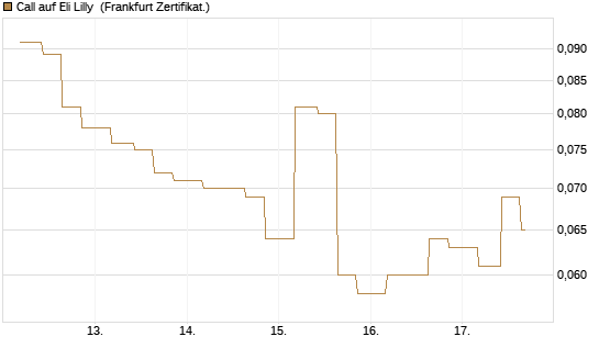 Call auf Eli Lilly [Vontobel] Chart