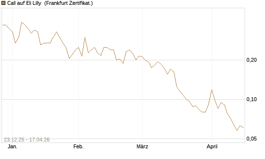 Call auf Eli Lilly [Vontobel] Chart