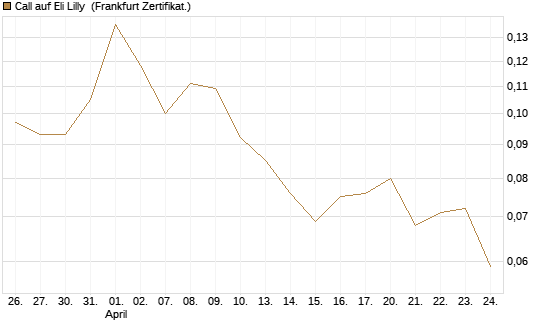 Call auf Eli Lilly [Vontobel] Chart