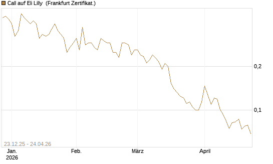 Call auf Eli Lilly [Vontobel] Chart