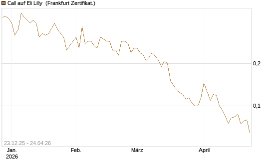 Call auf Eli Lilly [Vontobel] Chart