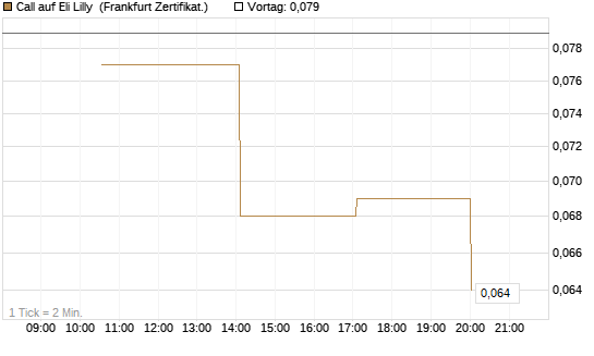 Call auf Eli Lilly [Vontobel] Chart