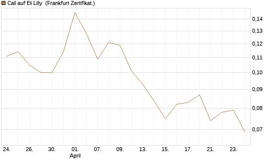 Call auf Eli Lilly [Vontobel] Chart