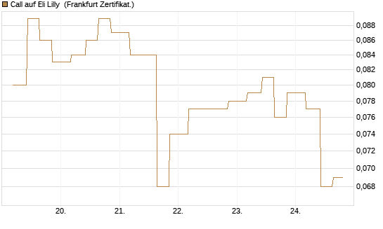 Call auf Eli Lilly [Vontobel] Chart