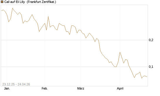 Call auf Eli Lilly [Vontobel] Chart