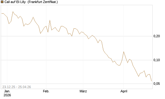 Call auf Eli Lilly [Vontobel] Chart