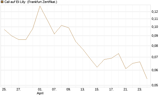 Call auf Eli Lilly [Vontobel] Chart