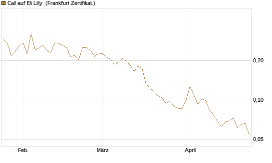 Call auf Eli Lilly [Vontobel] Chart