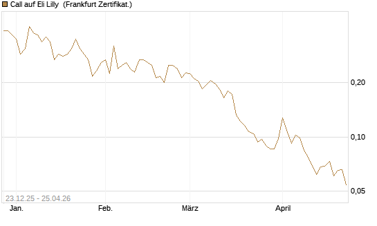 Call auf Eli Lilly [Vontobel] Chart