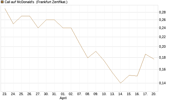 Call auf McDonald's [Vontobel] Chart