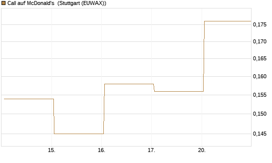 Call auf McDonald's [Vontobel] Chart
