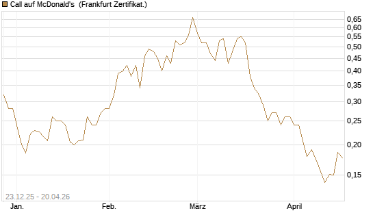 Call auf McDonald's [Vontobel] Chart