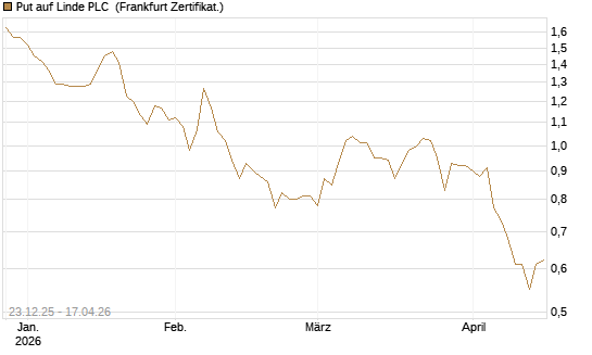 Put auf Linde PLC [Vontobel] Chart