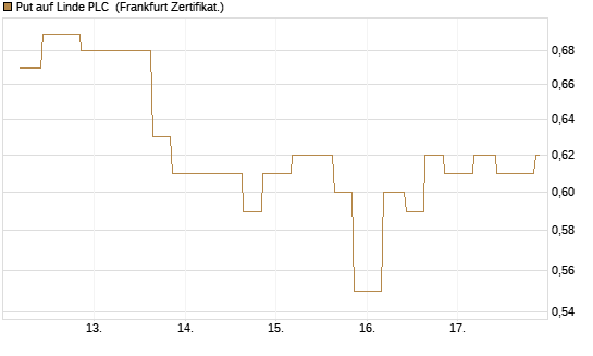 Put auf Linde PLC [Vontobel] Chart