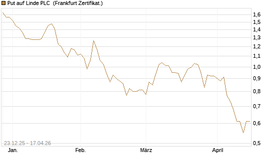 Put auf Linde PLC [Vontobel] Chart