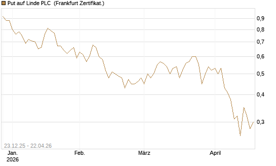 Put auf Linde PLC [Vontobel] Chart