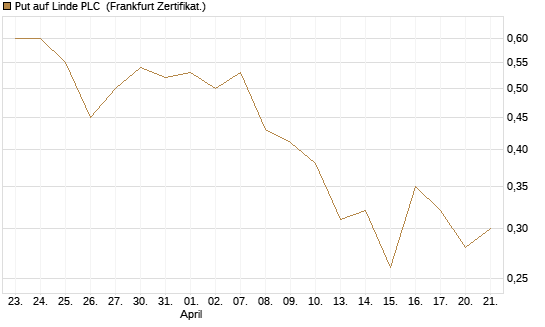 Put auf Linde PLC [Vontobel] Chart