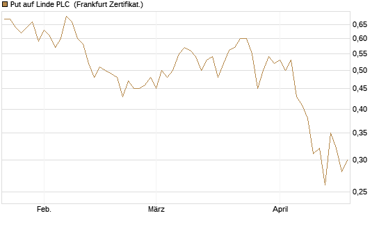 Put auf Linde PLC [Vontobel] Chart