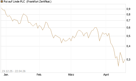 Put auf Linde PLC [Vontobel] Chart