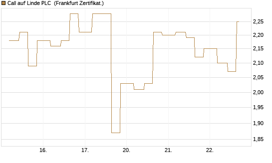 Call auf Linde PLC [Vontobel] Chart