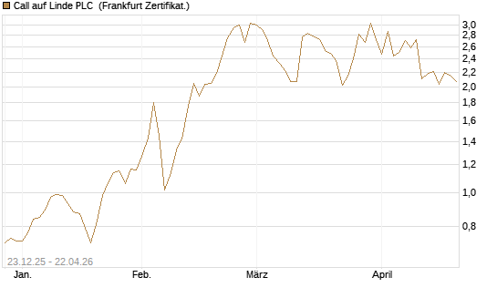 Call auf Linde PLC [Vontobel] Chart