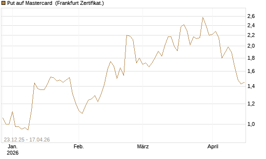 Put auf Mastercard [Vontobel] Chart