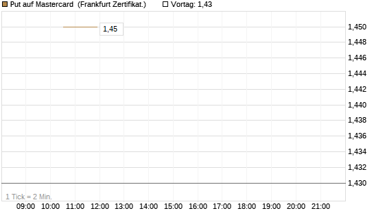 Put auf Mastercard [Vontobel] Chart