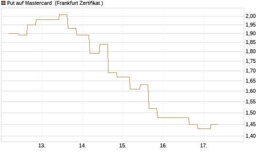 Put auf Mastercard [Vontobel] Chart