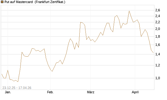Put auf Mastercard [Vontobel] Chart