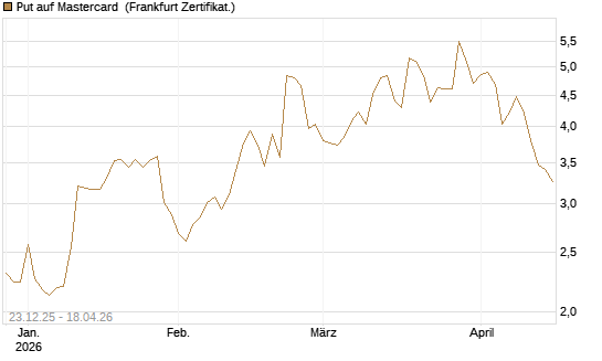 Put auf Mastercard [Vontobel] Chart