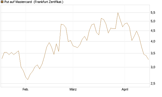 Put auf Mastercard [Vontobel] Chart