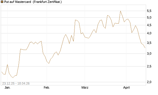 Put auf Mastercard [Vontobel] Chart