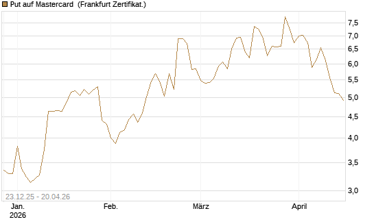 Put auf Mastercard [Vontobel] Chart