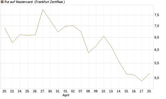Put auf Mastercard [Vontobel] Chart