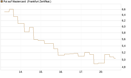 Put auf Mastercard [Vontobel] Chart